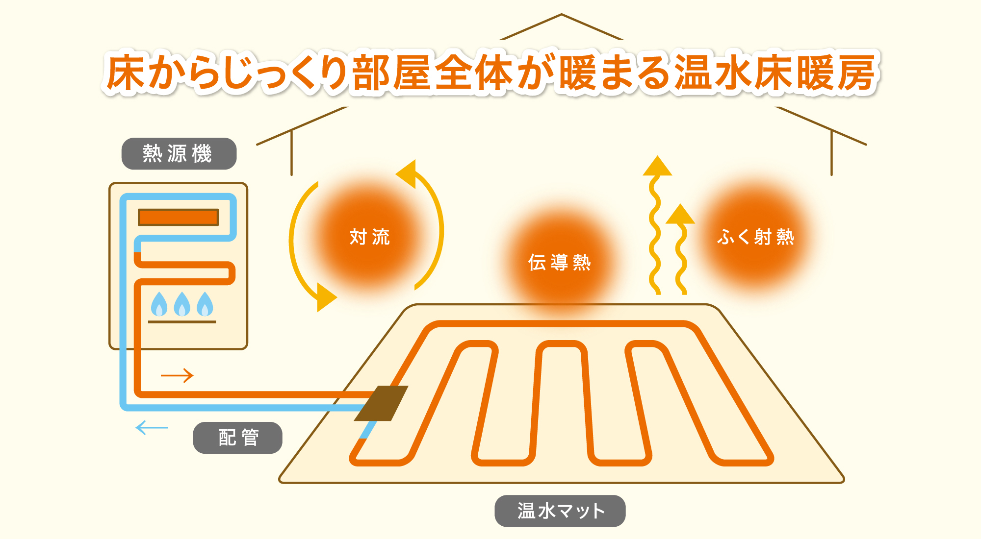 床暖房図